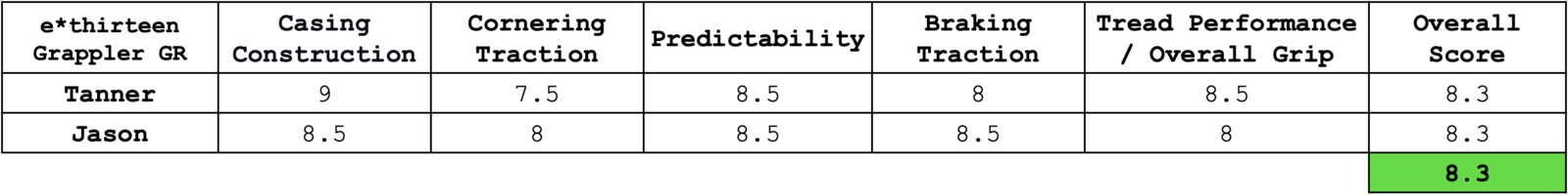 grappler gr scores